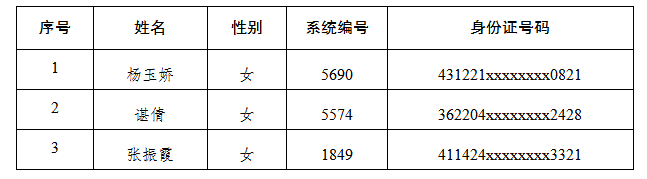 湖南省國資委2022年度“英培計劃”湖南糧食集團有限責任公司考察人員名單公告